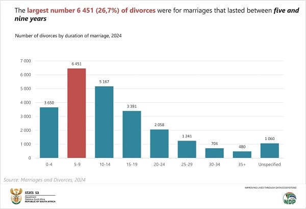 Women Drive Divorce Filings as Marriages Continue to Decline in South Africa
