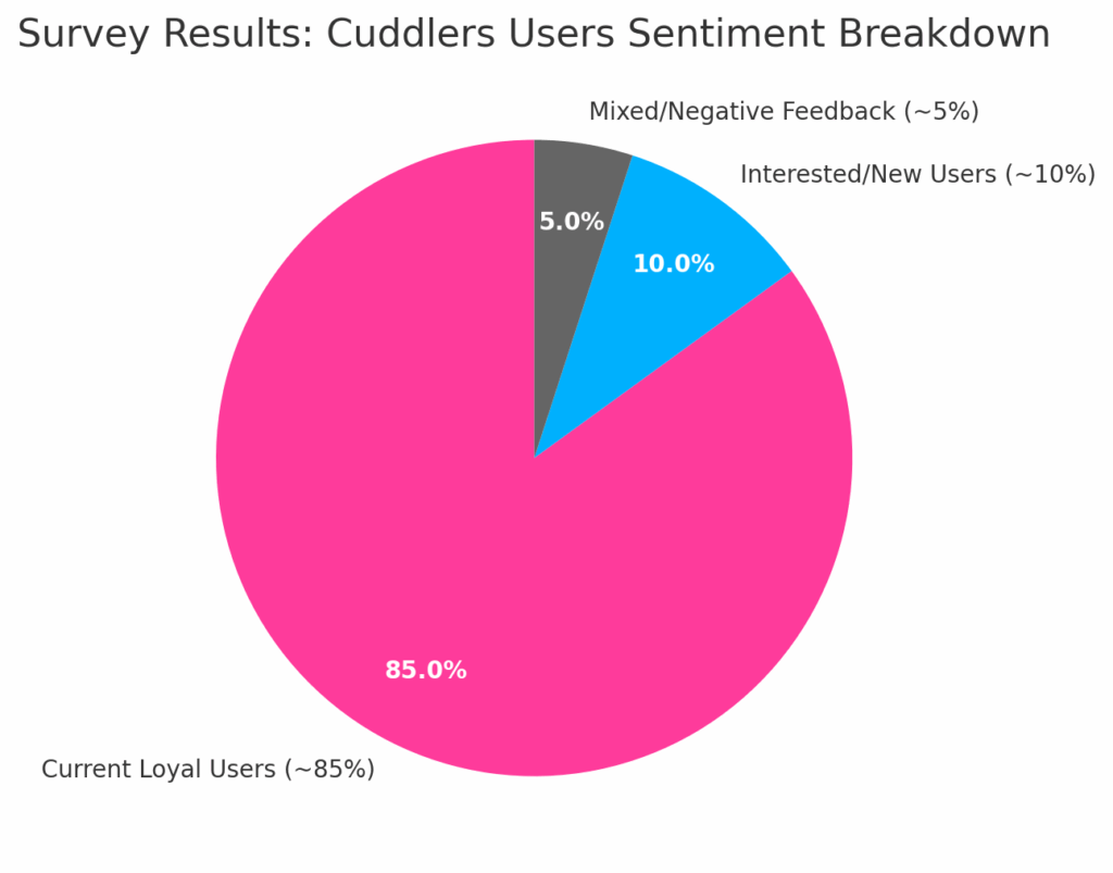 cuddlers_users_sentiment_pie_chart_babyyumyum_darkgrey